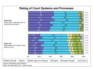 Chart One Courts are an important part of democratic processes