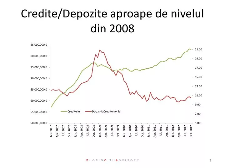 credite depozite aproape de nivelul din 2008