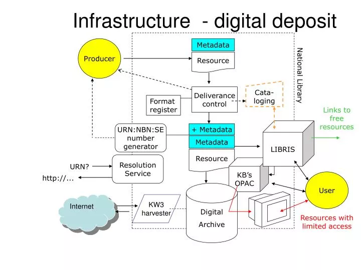 infrastructure digital deposit