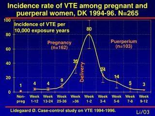 Incidence rate of VTE among pregnant and puerperal women, DK 1994-96. N=265