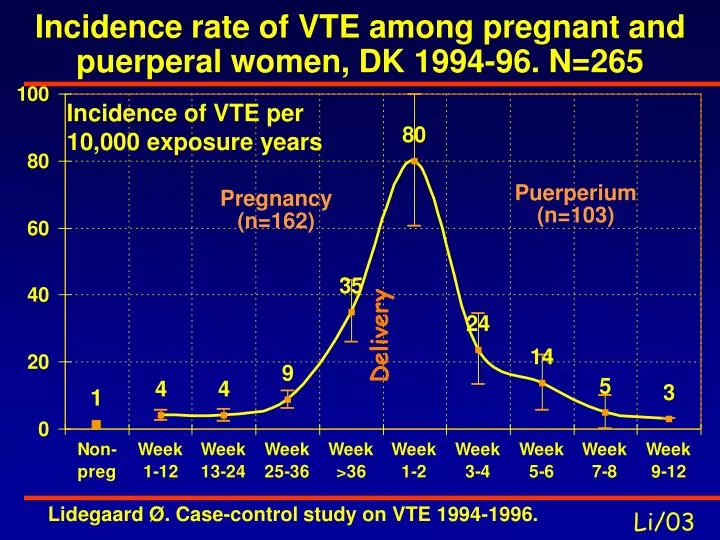 incidence rate of vte among pregnant and puerperal women dk 1994 96 n 265