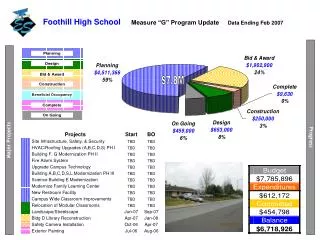 Foothill High School Measure “G” Program Update Data Ending Feb 2007