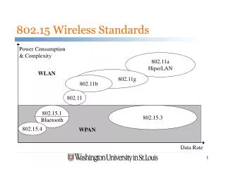 802.15 Wireless Standards