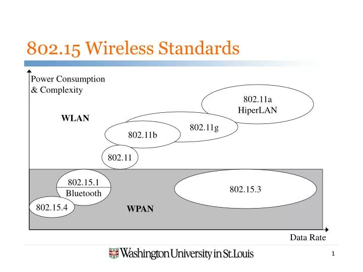802 15 wireless standards