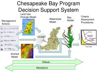 Chesapeake Bay Program Decision Support System