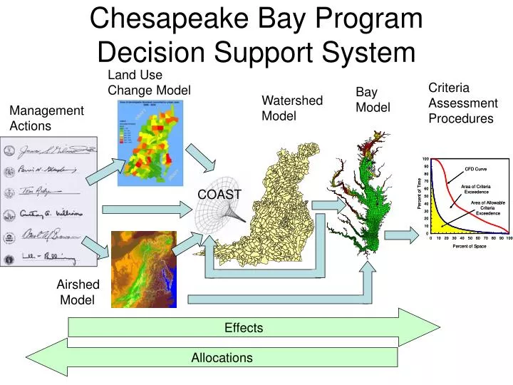 chesapeake bay program decision support system
