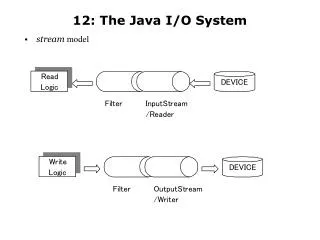 1 2 : The Java I/O System