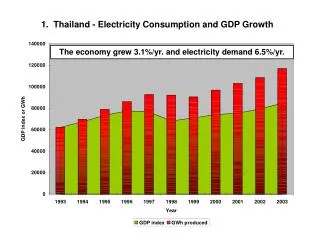 1. Thailand - Electricity Consumption and GDP Growth