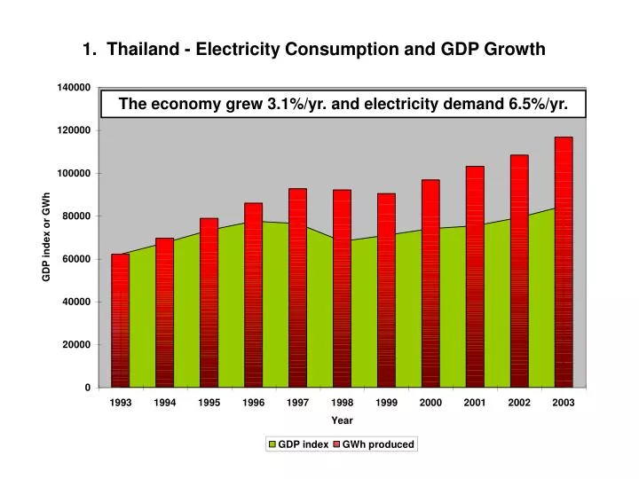 1 thailand electricity consumption and gdp growth