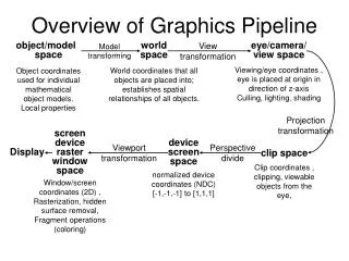 Overview of Graphics Pipeline