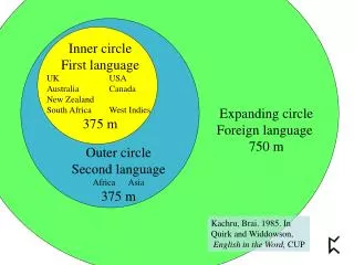 Inner circle First language UK	USA Australia	Canada New Zealand South Africa	West Indies 375 m