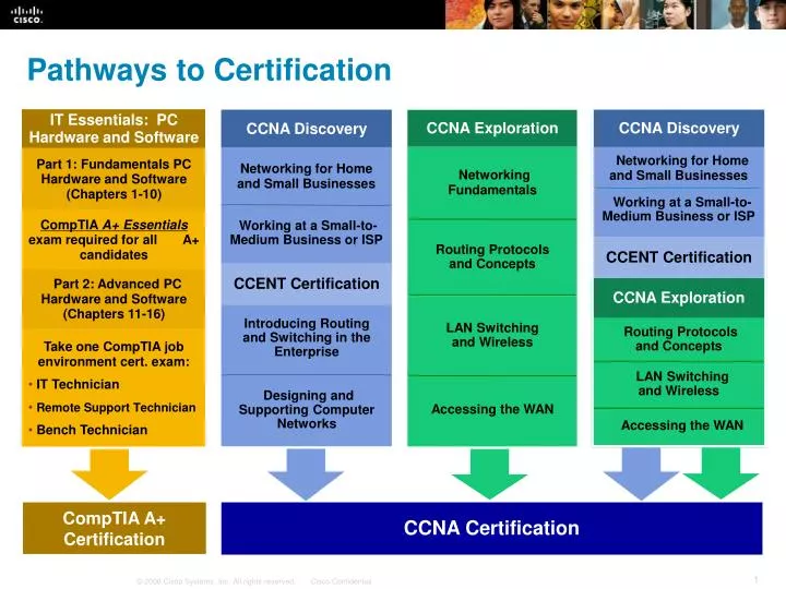 pathways to certification