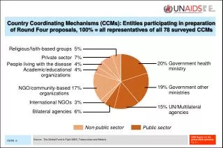 Country Coordinating Mechanisms (CCMs): Entities participating in preparation