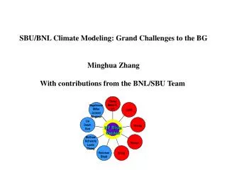 SBU/BNL Climate Modeling: Grand Challenges to the BG Minghua Zhang