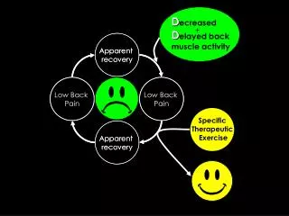 D ecreased D elayed back muscle activity