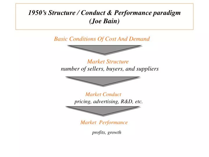 1950 s structure conduct performance paradigm joe bain