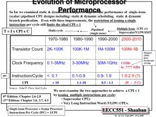 Evolution of Microprocessor Performance