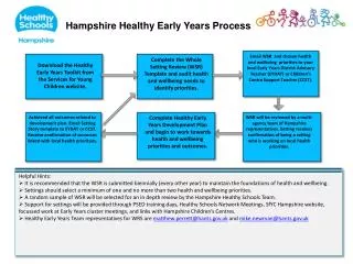 Hampshire Healthy Early Years Process