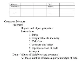 Computer Memory 	Programs 		Objects and object properties 		Instructions 			1. Input