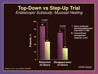Top - Down vs Step - Up Trial Endoscopic Substudy: Mucosal Healing