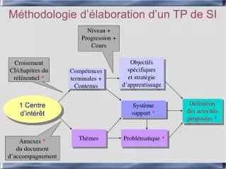 m thodologie d laboration d un tp de si