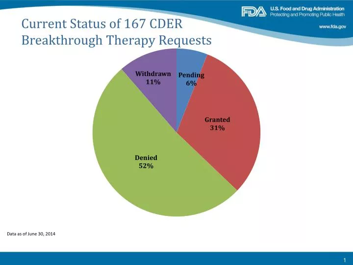current status of 167 cder breakthrough therapy requests