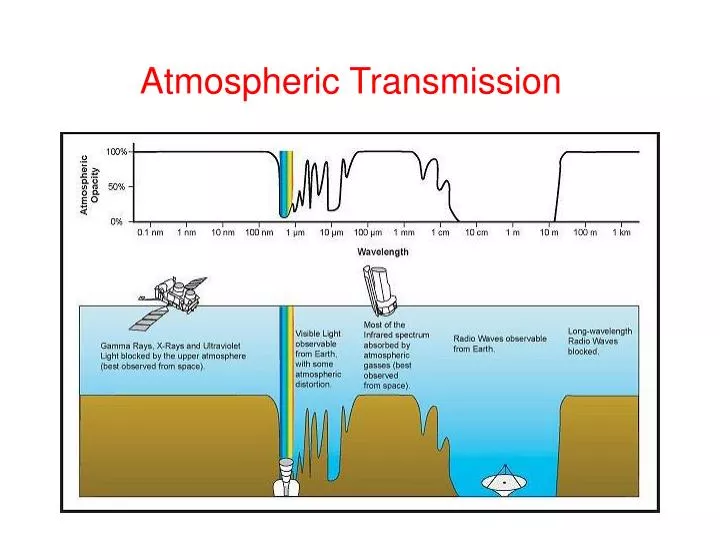 atmospheric transmission