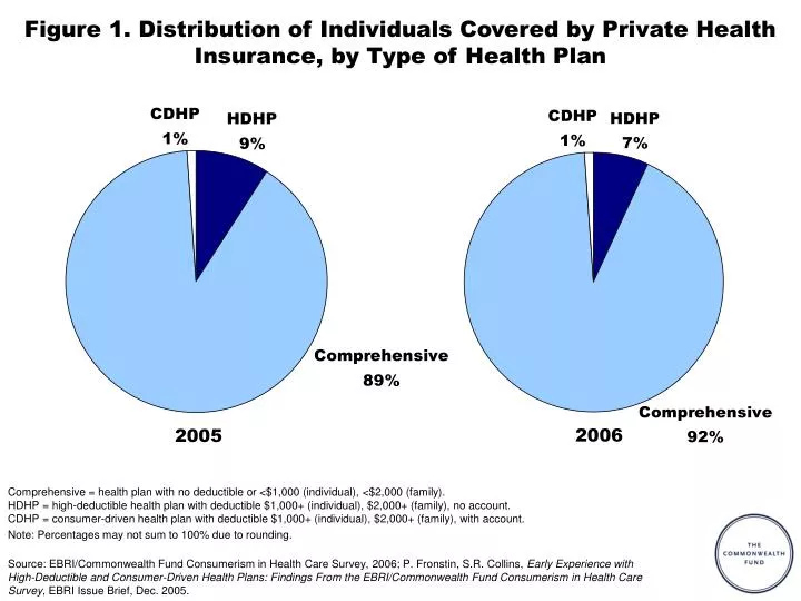 figure 1 distribution of individuals covered by private health insurance by type of health plan