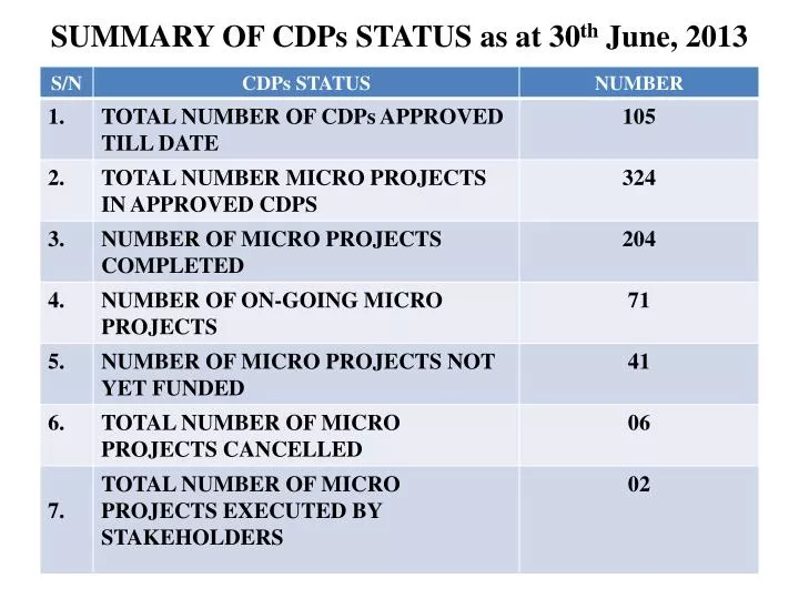 summary of cdps status as at 30 th june 2013