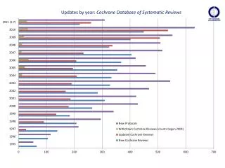 Updates by year: Cochrane Database of Systematic Reviews