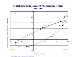 Oklahoma Employment Momentum Track 1999 - 2007