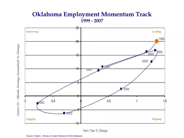 oklahoma employment momentum track 1999 2007