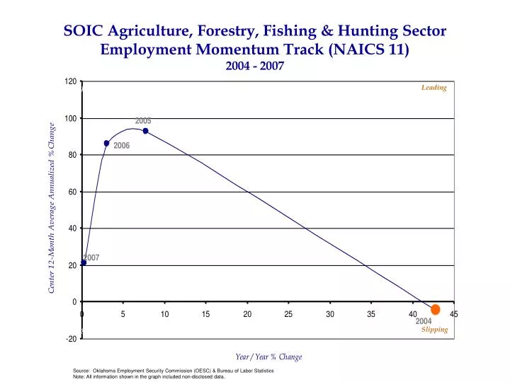 soic agriculture forestry fishing hunting sector employment momentum track naics 11 2004 2007