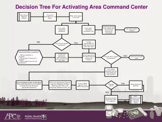 Decision Tree For Activating Area Command Center