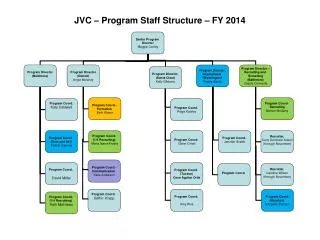 JVC – Program Staff Structure – FY 2014