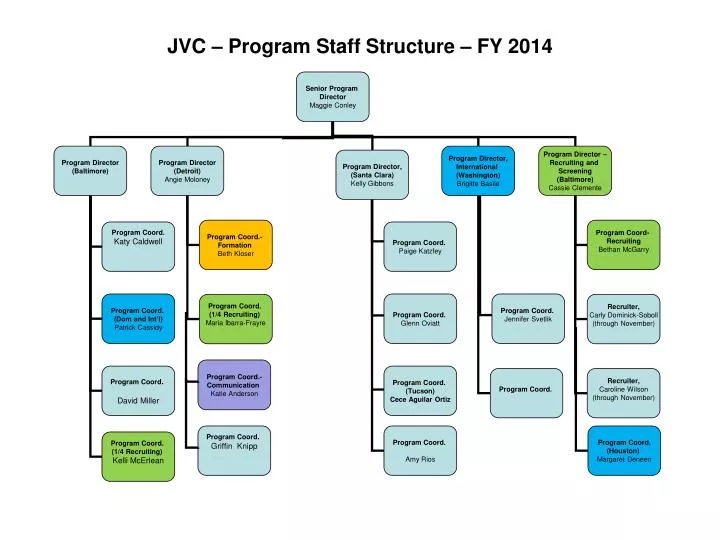 jvc program staff structure fy 2014