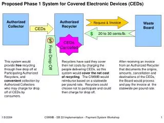 Proposed Phase 1 System for Covered Electronic Devices (CEDs)