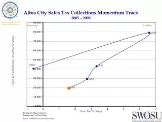 Altus City Sales Tax Collections Momentum Track 2005 – 2009