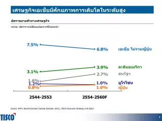 เศรษฐกิจเอเชียมีศักยภาพการเติบโตในระดับส