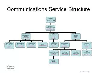 Communications Service Structure