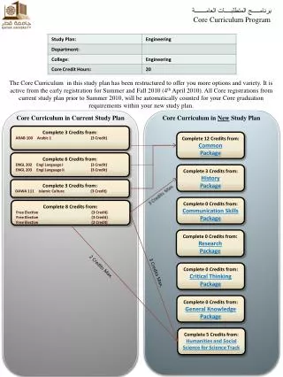 برنامـــــج المتطلبــــات العامـــــــة Core Curriculum Program