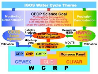 IGOS Water Cycle Theme