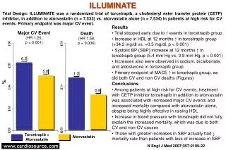 Results Trial stopped early due to ↑ events in torcetrapib group