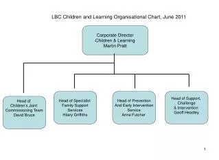LBC Children and Learning Organisational Chart, June 2011