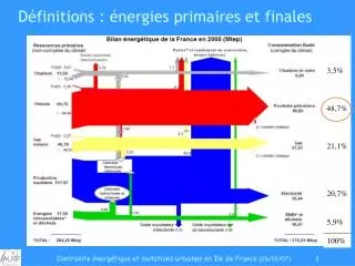 d finitions nergies primaires et finales