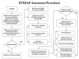 ETEEAP Assessment Procedures