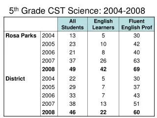 5 th Grade CST Science: 2004-2008