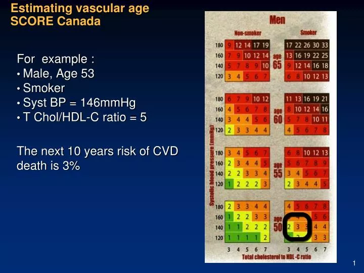 estimating vascular age score canada