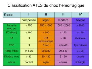 Classification ATLS du choc hémorragique