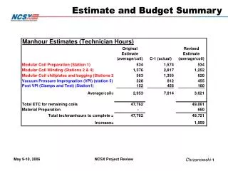 Estimate and Budget Summary